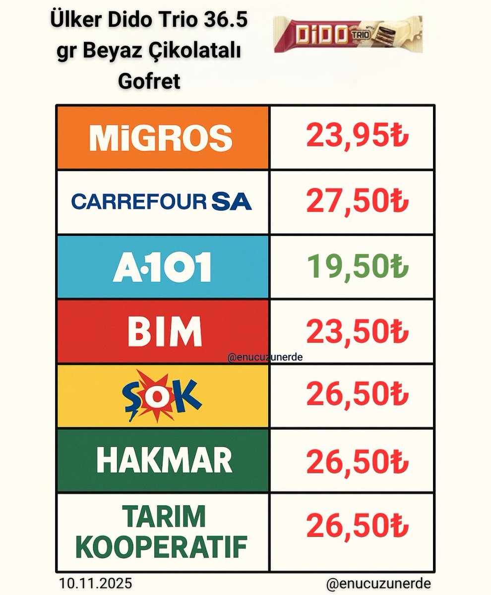 🍫 Aynı Ülker Dido, Farklı Market Fiyatı!

36,5 gr beyaz çikolatalı Dido Trio’nun fiyatı marketten markete uçuyor!
CarrefourSA’da 27,50 TL, Migros’ta 23,95 TL,
A101’de ise sadece 19,50 TL 😮

Aynı ürün, 8 TL’ye varan fark!
Sence bu fark neden oluşuyor? 🤔
