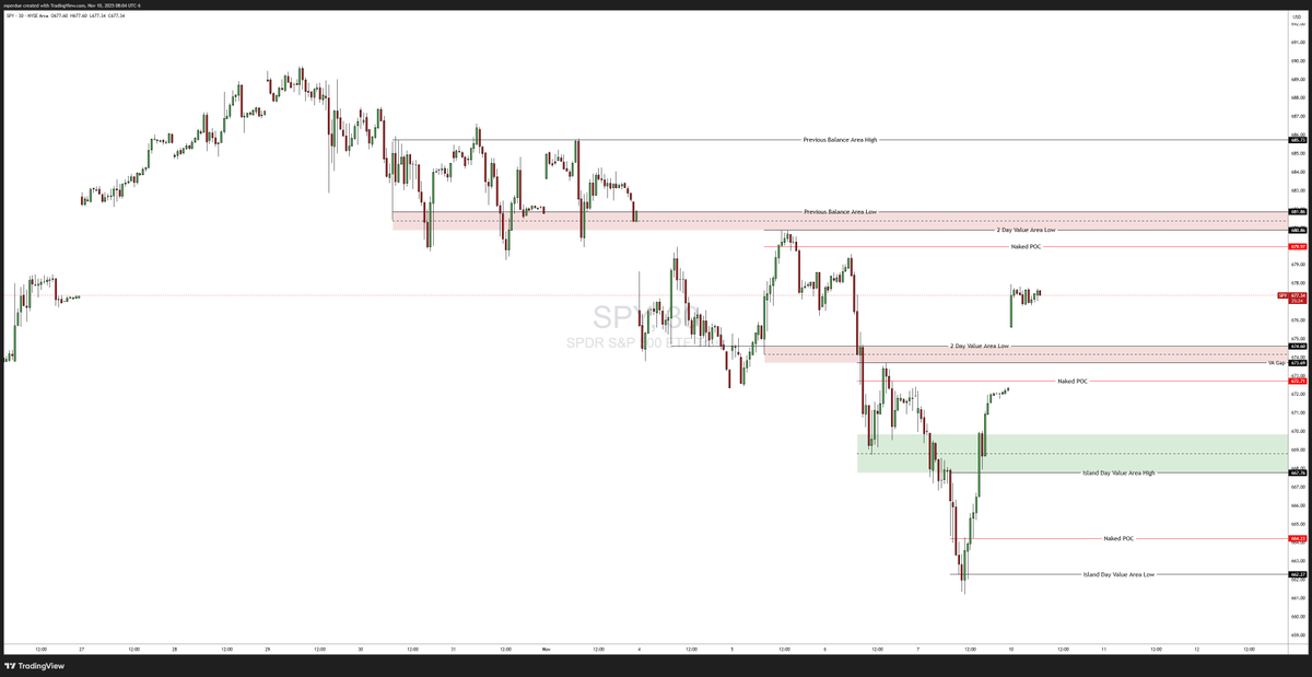 SPY is setting up for a nice squeeze into the week. The value area in SPY on Friday was 667.76-662.27. 

That means that all the shorts that went short into the weekend are stuck.  

Green Area is my LIS (Line in the Sand) zone to stay bullish into the week.  

Healthy would be a