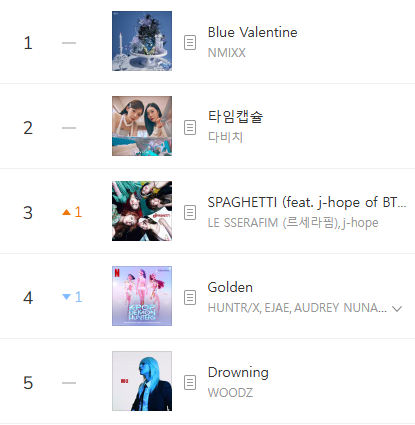 kchartsmaster's tweet image. “SPAGHETTI (feat. j-hope of BTS)” by LE SSERAFIM has entered the Top 3 on MelOn TOP100.