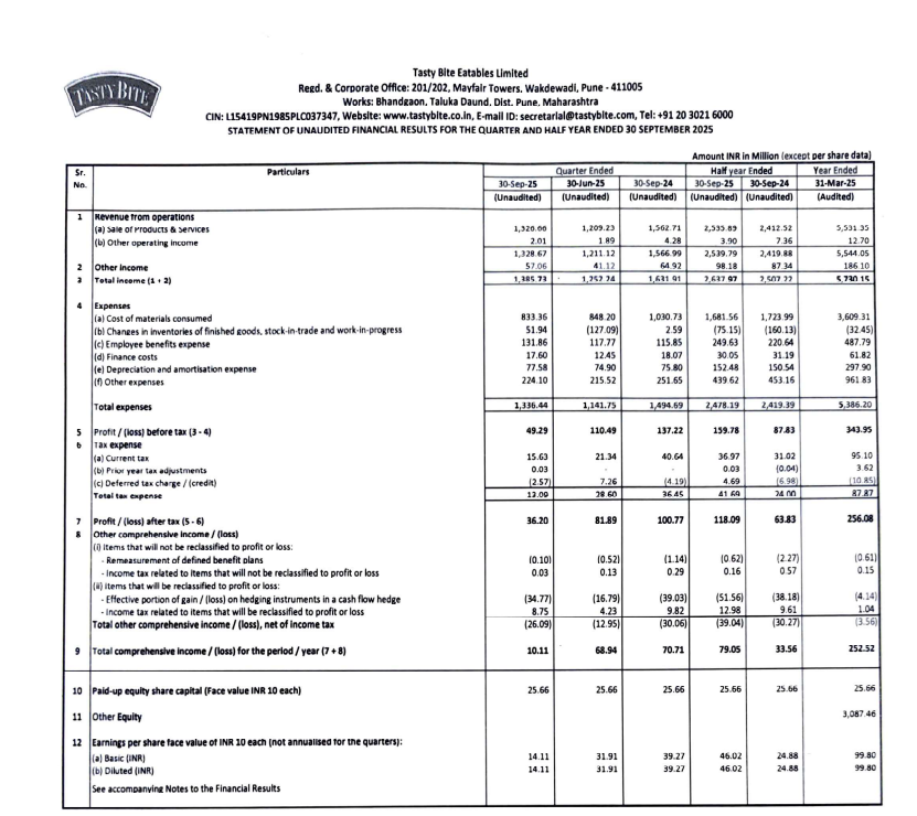 gaze_observer's tweet photo. Tasty Bite Eatables Ltd  Q2 FY26 Results:-

Revenue 132.87 Cr vs 156.70 Cr 
(-15.21% YoY &amp; +9.71% QoQ)

PAT 3.62 Cr vs 10.08 Cr 
(-64.08% YoY &amp; -55.79% QoQ)

#Q2Results #Q2FY26 #stockmarket #nifty
#tastybite https://t.co/tqRPQtKjRV