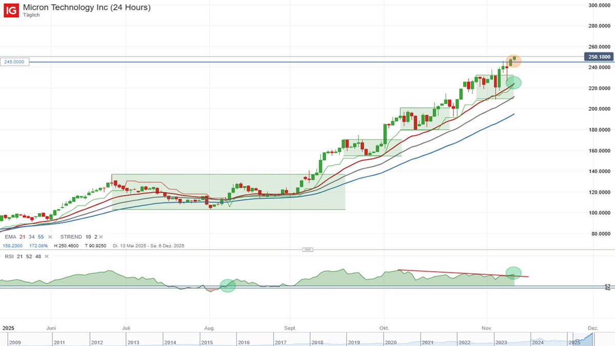 CHenke_IG's tweet image. Die #Aktien von #microntechnology stehen kurz vor dem nächsten charttechnischen Ausbruch gen Norden. 

Erfahren Sie mehr unter: tinyurl.com/bdjmut2w

#Charts #StockMarket #tradingstrategy
