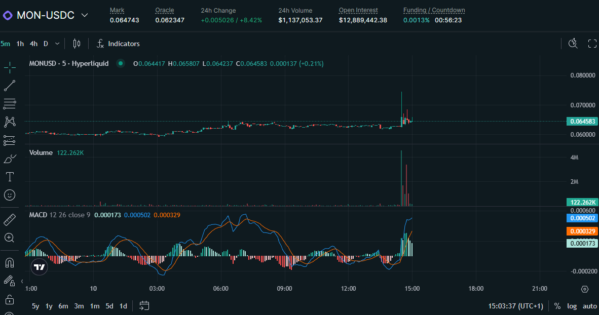 Monad要起飞！但是币价目前没反应出来，说明市场整体情况还是偏冷，如果BTC创新高就是另外个行情了。
