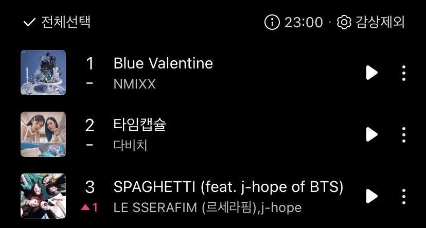 LE SSERAFIM's "SPAGHETTI (feat. j-hope)" has entered the top 3 of MelOn TOP100 for the first time (#3). 🇰🇷