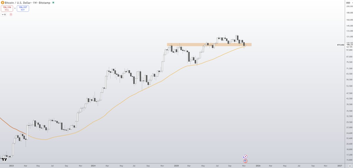 DreadBong0's tweet image. So, let me get this straight..

- We just went through the biggest liquidation event in #crypto history

- Endured the longest US Government shutdown ever

- OGs mass selling their #Bitcoin at record levels

- Had every major CT account screaming &quot;Bear Market&quot;

Yet.. #Bitcoin…