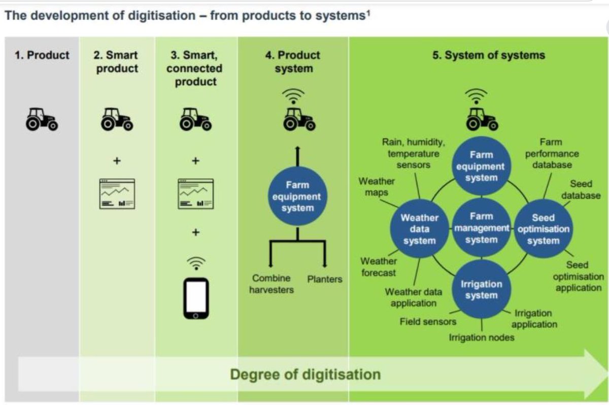 agrotips_'s tweet photo. La agricultura digital se está desarrollando fundamentalmente sobre tres ejes:
a) Inteligencia de datos
b) Análitica avanzada
c) Comunicación https://t.co/HFUi6vP5r5