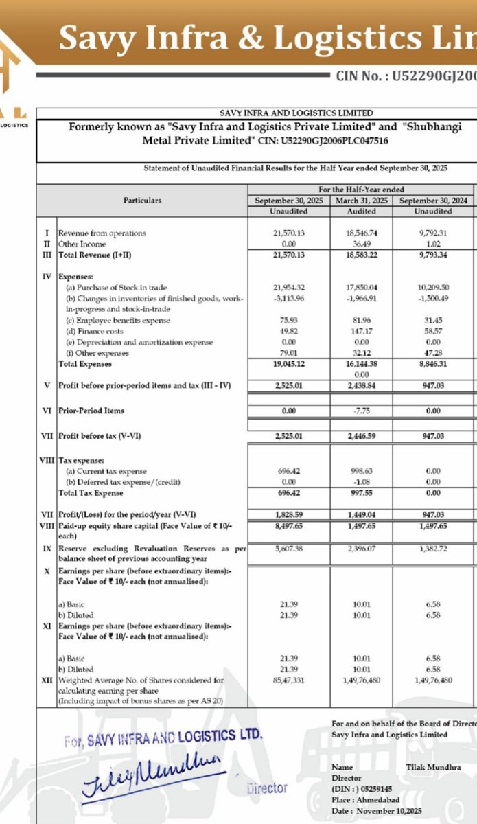 #SAVYINFRA

Revenue 215cr vs 98cr 
PAT 18.29 cr vs 9.47cr
EPS 21.39 vs 6.58

This 6 month EPS(21.39) is more than last full year EPS(16.3)

BOOM 💥 
Amazing results and definitely a UC candidate..

A stock to lookout for next 2 years