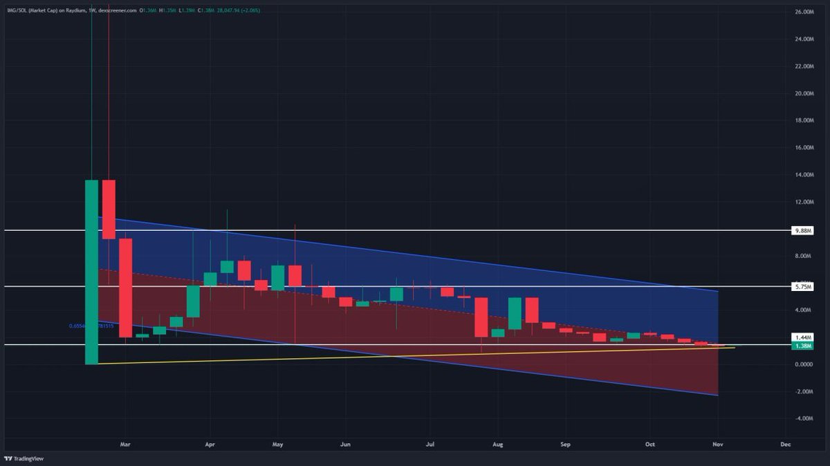 Started bidding $IMG again

It’s the OG ponzi coin on Solana where holders get paid straight from trading volume

The team’s still grinding after 8 months with over $8M already distributed

MC @ $1.3M, chart looks bottomed and R/R setup solid considering how rough the market’s