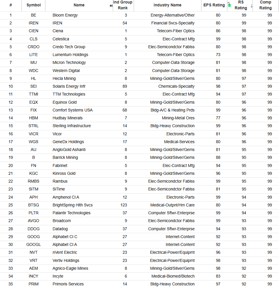 Composite rating of 99 w/ Vol $ average &gt;= $20M. Top 35 names sorted by RS rating desc.  
$be $iren $cien $cls $crdo $lite $mu $wdc $sei $ttmi $wgs $rmbs $sitm $aph $pltr $avgo $googl $vrt
Leaders float to the top
#IBDPartner scan via @MarketSurge desktop bit.ly/3uVcykU