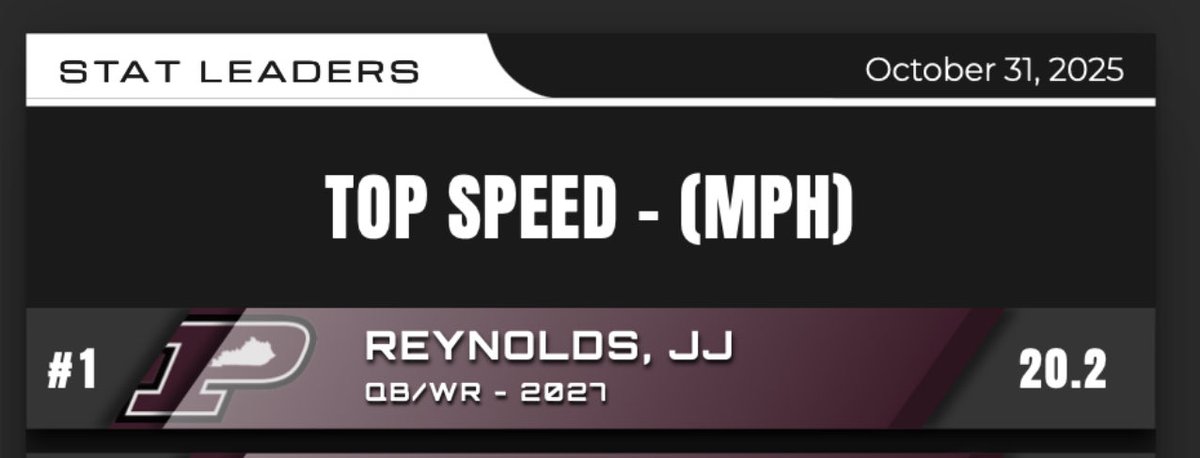 Hit 20.2 MPH last week! Headed into round 2 of playoffs this Friday. ⁦<a href="/PikevilleHSFB/">Pikeville HS Panther Football</a>⁩ ⁦<a href="/PlayBookAthlete/">PLAYBOOK ATHLETE</a>⁩ ⁦<a href="/QBUniverseQBU/">QBUniverse</a>⁩ ⁦<a href="/TColston6/">Gunslinger QB Challenge</a>⁩ ⁦<a href="/QBMotion_MW/">QBMotion MW</a>⁩ ⁦<a href="/PrepRedzoneKY/">Prep Redzone Kentucky</a>⁩ ⁦<a href="/QBHitList/">QBHitList.com</a>⁩