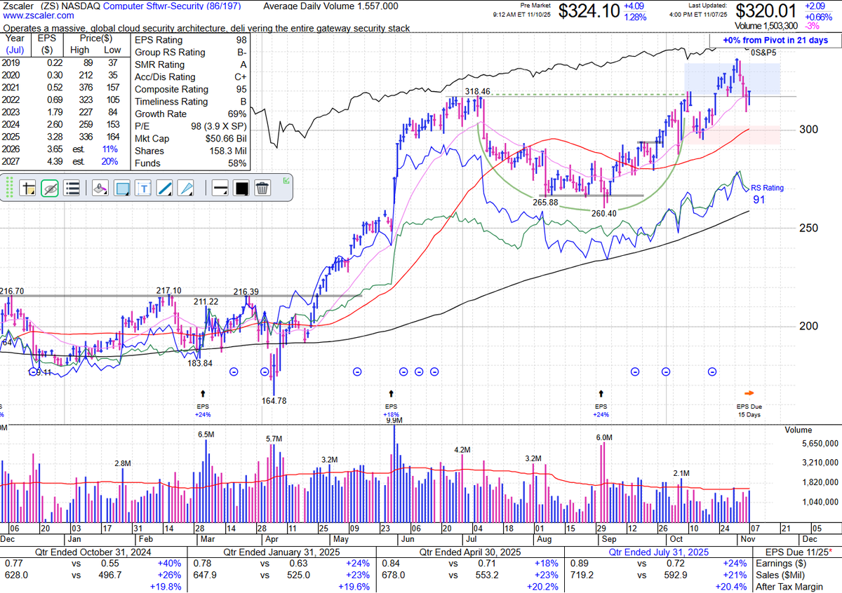 Lots of stuff wide and loose from last week volatility but $zs is one that is grabbing my attention pulling back to base breakout support.
Chart via <a href="/marketsurge/">MarketSurge</a>