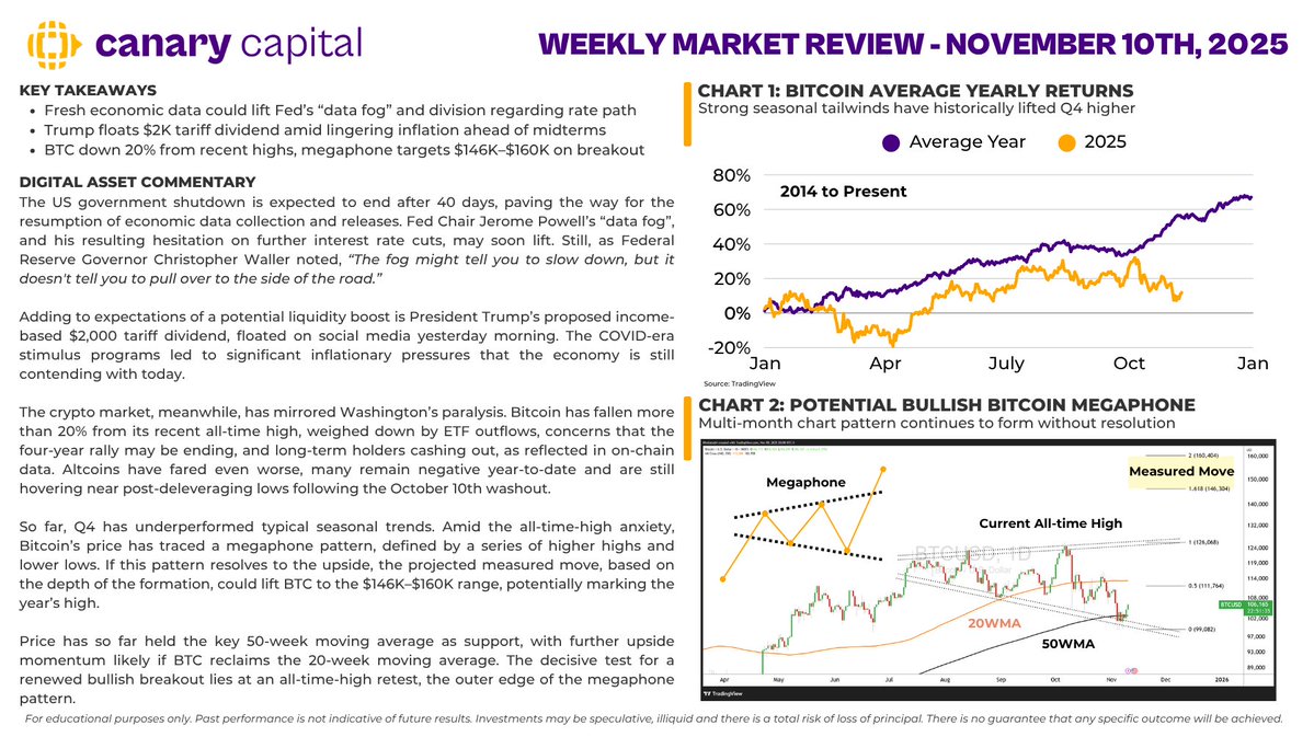 Shutdown Nears End as BTC Eyes Megaphone Breakout

- Fresh economic data could lift Fed’s “data fog” and division regarding rate path
- Trump floats $2K tariff dividend amid lingering inflation ahead of midterms
- BTC down 20% from recent highs, megaphone targets $146K–$160K on