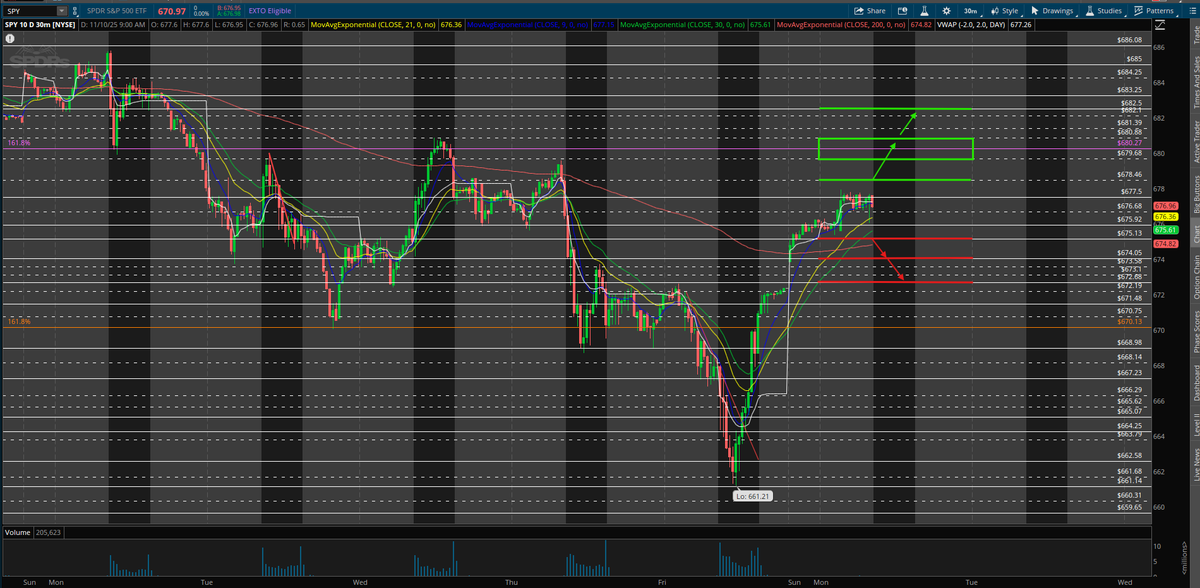 $SPY UPDATE!!

Here in PM, $SPY is back over $675.13 &amp; holding it as support. As long as we are holding over $675.13, I'm watching $SPY to push through $678.46 to go test $680.27+ to start the week!

Intraday watch $SPY for:
- LONG: Break &amp; hold over $678.46 to go test