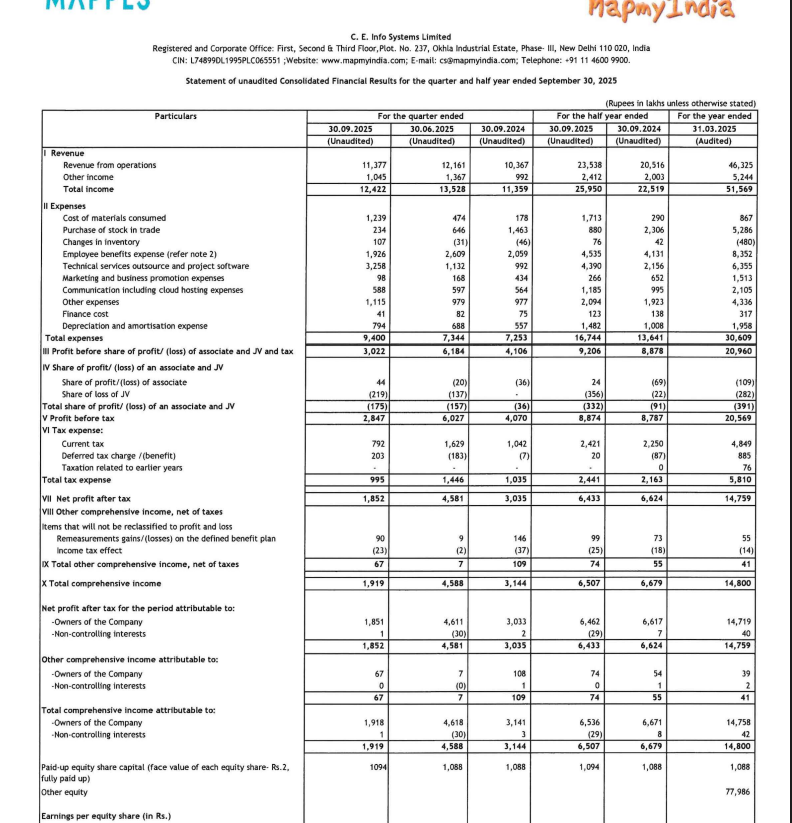 gaze_observer's tweet photo. C.E. Info Systems Ltd Q2 FY26 Results:-
Revenue 113.77 Cr vs 103.67 Cr
(+9.74% YoY & -6.45% QoQ)
PAT 18.51 Cr vs 30.33 Cr
(-38.97% YoY & -59.86% QoQ)
#Q2Results #Q2FY26 #stockmarket #nifty
#CEInfo https://t.co/FjL35JG3si