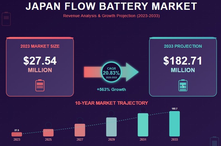 analysis_m1678's tweet image. Japan is shaping the future of #FlowBattery tech, scaling from grid pilots to full #EnergyStorage commercialization.
By 2033, C&amp;amp;I + EV segments surge as hybrid chemistries rise.
Read here: marketestimationanalysis.com/japan-flow-bat…
#Japan #BatteryMarket #Vanadium #ZincBromine #IronFlow #CleanEnergy
