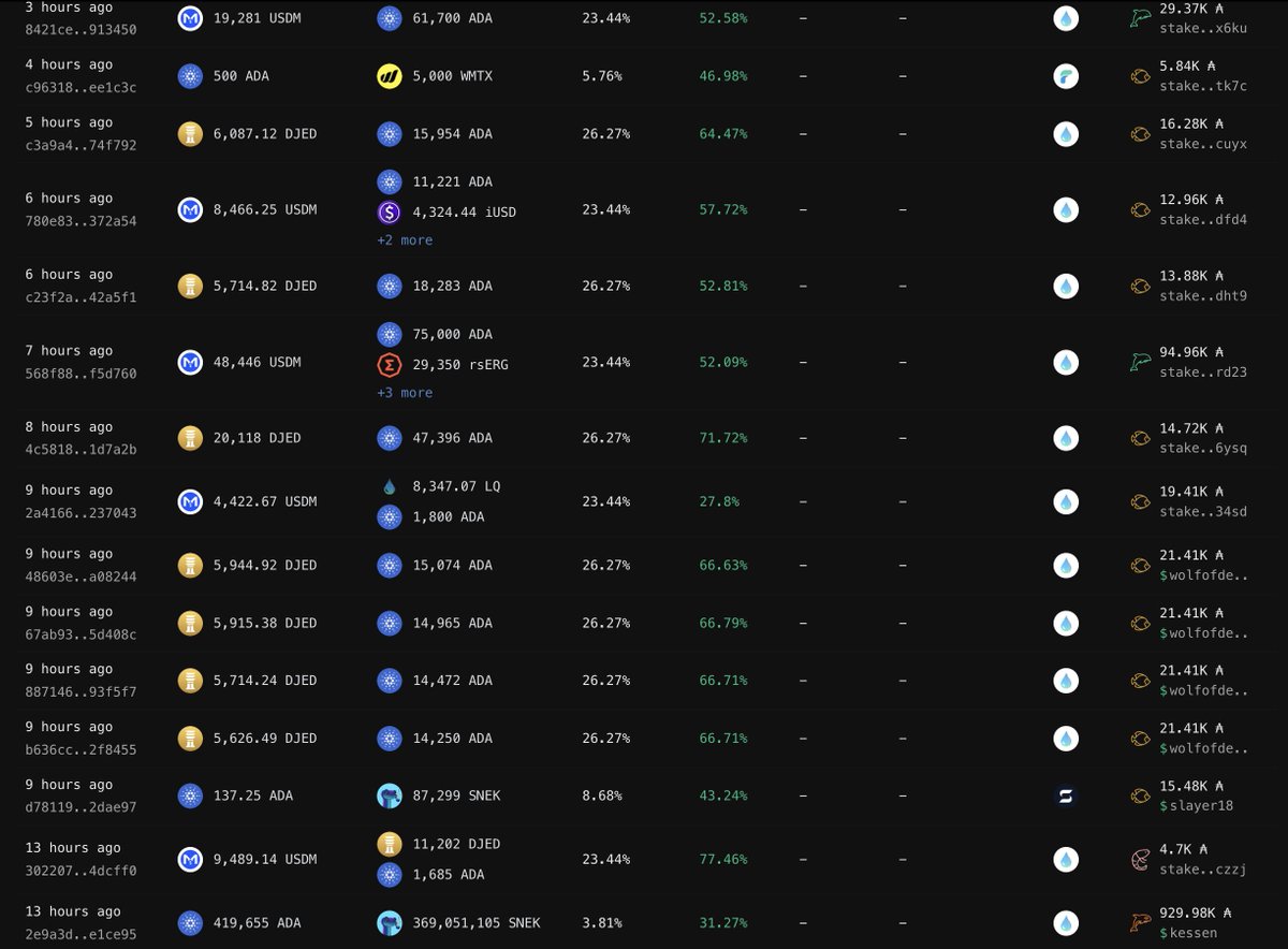 liqwidintern's tweet image. of the last 20 loans taken on Cardano, 15 were done via @liqwidfinance 

borrows include $USDM $USDA $DJED $ADA

it looks $LQ users are ready to take advantage of the dip