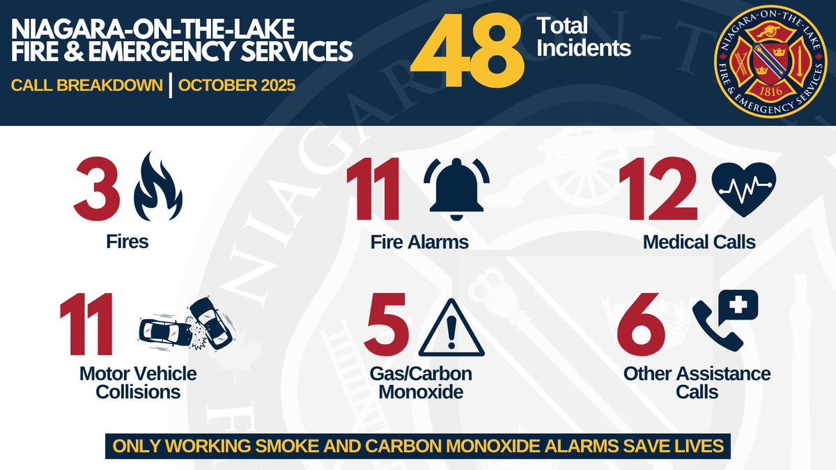NOTLfiredept's tweet image. 🔥#Volunteer #Firefighters from @Town_of_NOTL responded to 48 incidents in October! 🚒

#commitment #teamwork #community