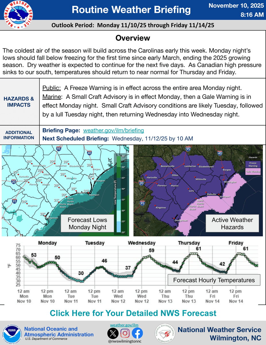 NWSWilmingtonNC's tweet image. The  first #freeze of the season is expected tonight and temps will remain below normal for the next several days. Our latest weekly weather briefing covers the #cold, plus impacts from strong winds on the boating/marine community.  Details: weather.gov/ilm/briefing #ncwx #scwx