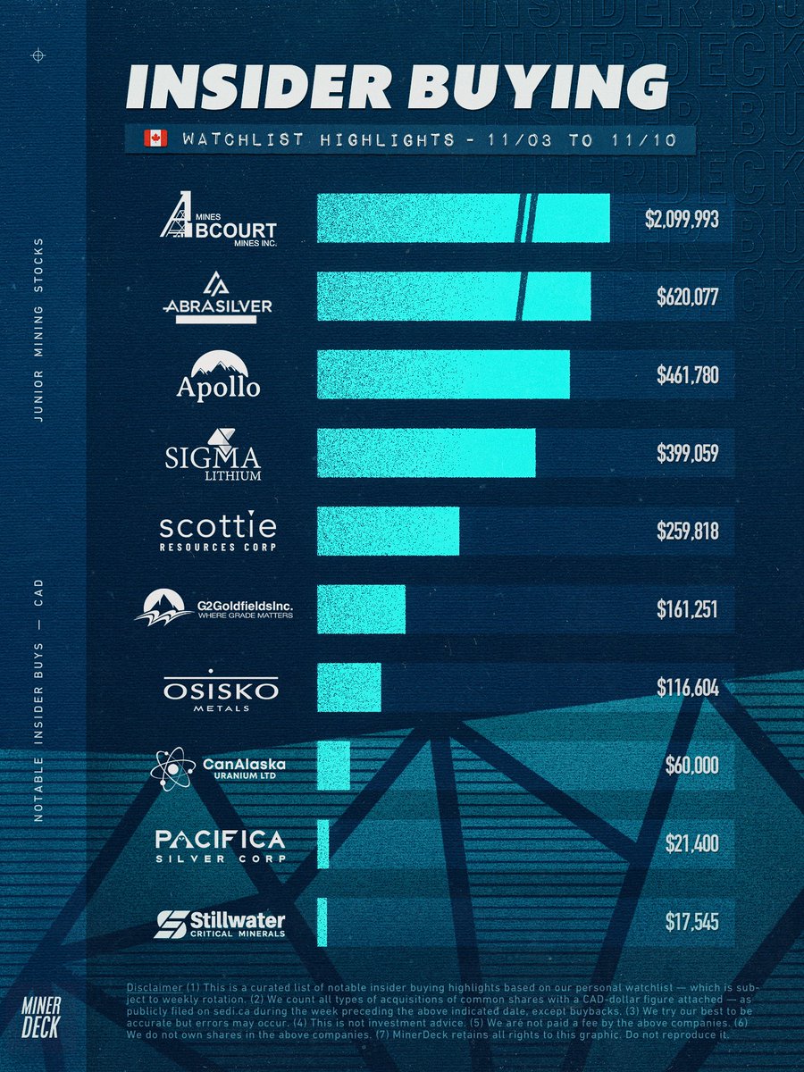 MinerDeck's tweet photo. 🇨🇦 Weekly insider buying highlights https://t.co/WLnk4YDPPX
