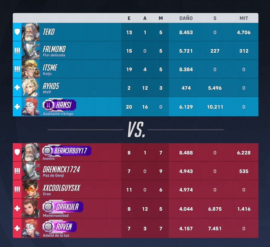 Hoy es mi cumpleaños, hago 48 . Y pensaba esta mañana... ¿me hago viejo para jugar a videojuegos? Según las puntuaciones de Overwatch, soy como el vino, mejor con los años 🤣