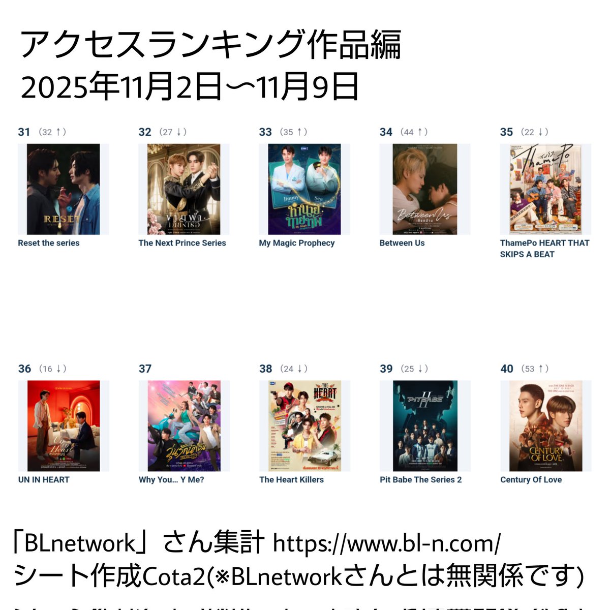 HoKaHoKaCota2's tweet photo. #BLnetworkさんのランキング
アクセスランキング作品編
2025年11月2日〜11月9日
Top5は
1️⃣ #FourEverYouProject
2️⃣ #MeAndTheeSeries
3️⃣ #Head2Head
4️⃣ #ThatSummer
5️⃣ #Perfect10Liners
でした
集計「BL network」さん↓
https://t.co/g7Gjt5F91Z https://t.co/KTHV4hz1Rl
