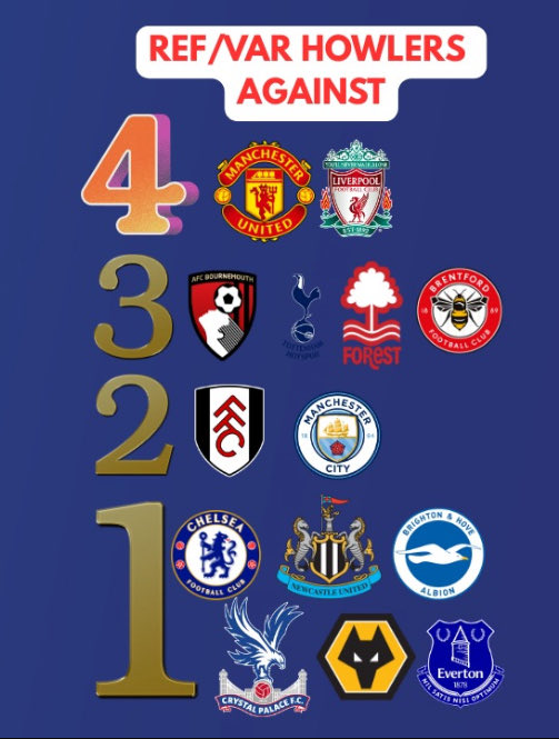 asportingtake's tweet image. A lot of talk about the Refs in the premier league this season, see my series where I have been keeping track of clubs on the receiving end of poor decisions, also clubs benefitting the most. Link to the series in replies #RefWatch Ref Watch #PremierLeague