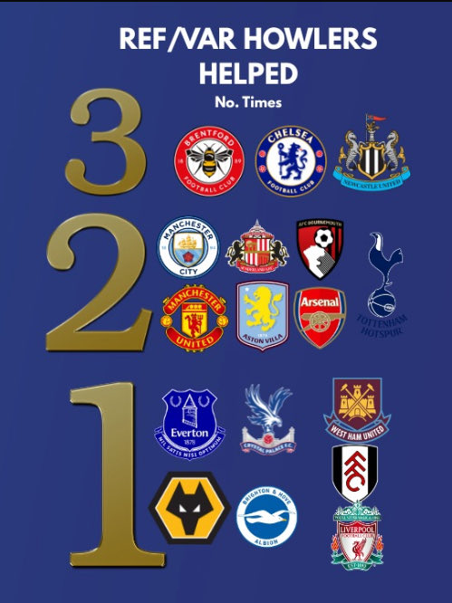 asportingtake's tweet image. A lot of talk about the Refs in the premier league this season, see my series where I have been keeping track of clubs on the receiving end of poor decisions, also clubs benefitting the most. Link to the series in replies #RefWatch Ref Watch #PremierLeague