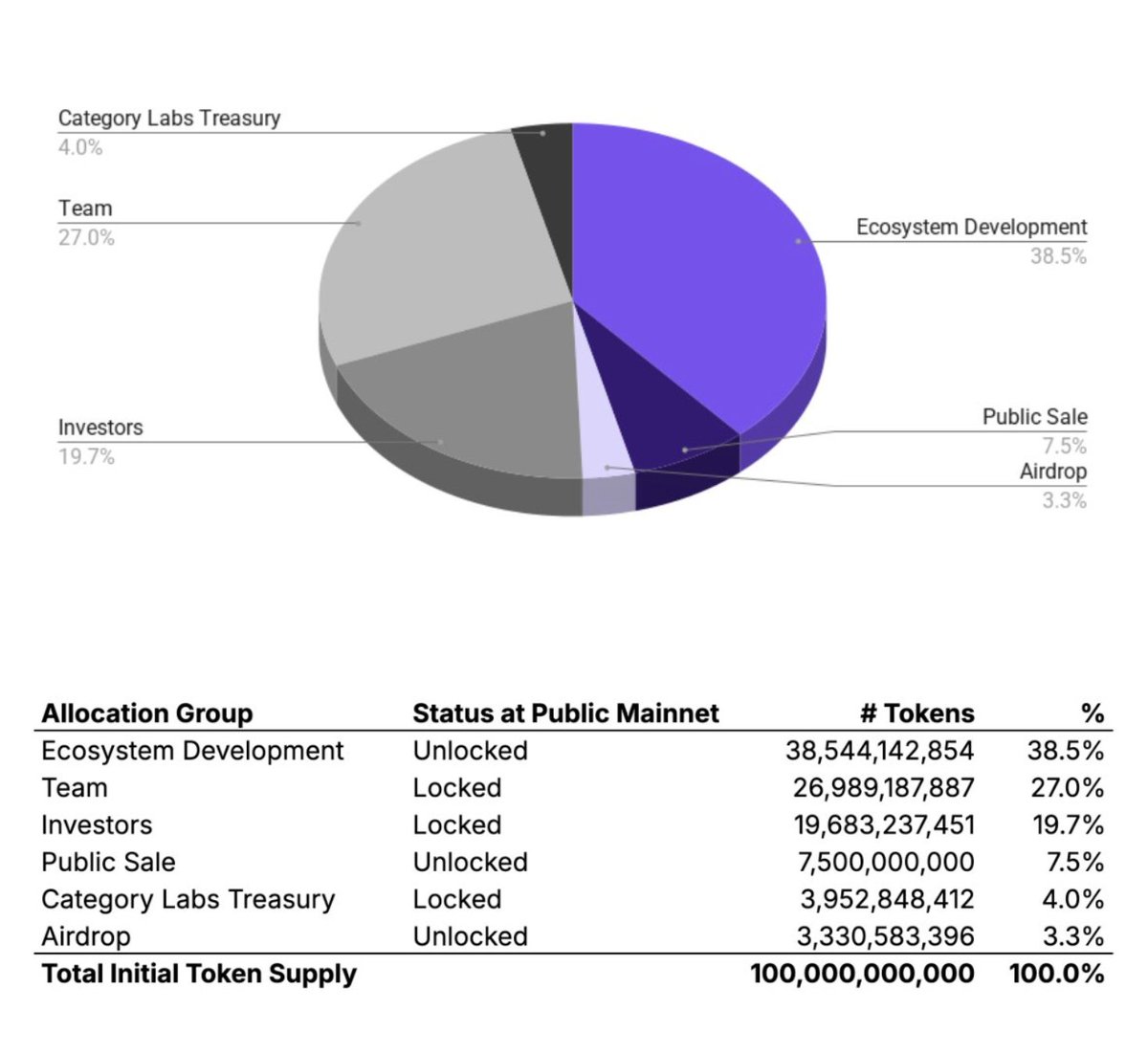 3% airdrop in 2025 is INSANE 🤣🤣🤣🤣🤣

all of this while team has 27% and investors 20% lmaoooo 

send this shit to absolute ZERO