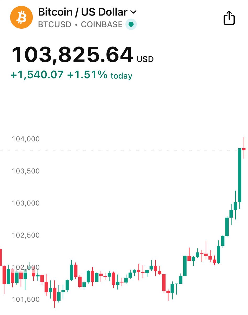 Bitcoin surges toward $104K on the news of new Trump stimulus checks 👀