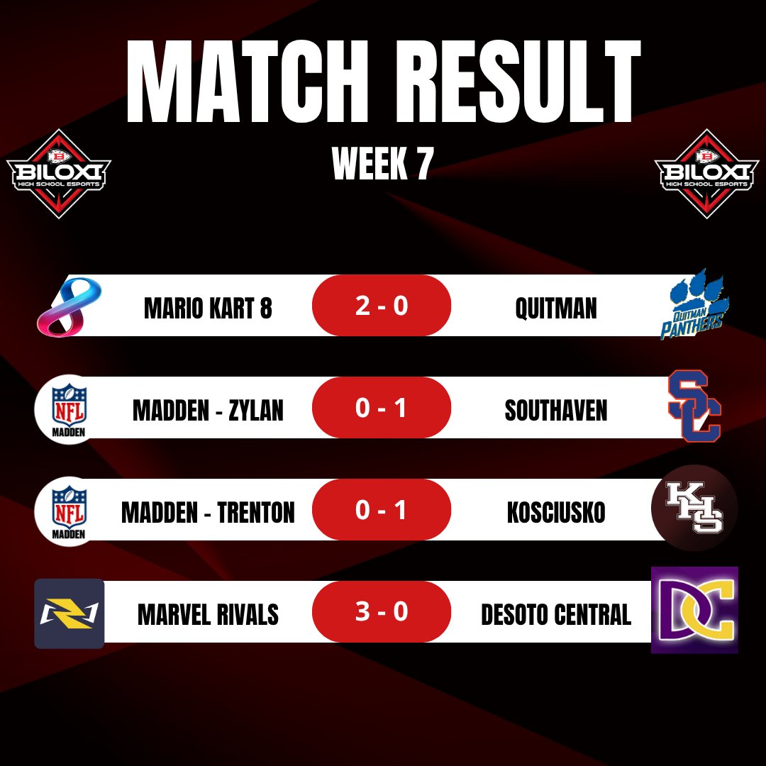Week 7 Results! 🎮🔥
Pretty solid week overall! Just one week left in the regular season. Fingers crossed most of our teams punch their ticket to playoffs! 

#BlxIndianNation | #OneTribe