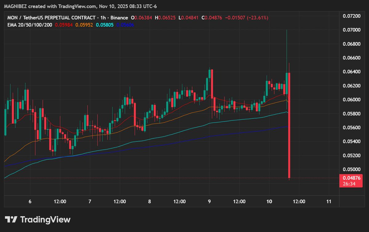 $MON dumped 20% after the announcement.

Still looks short-term bullish, seems like pre-market traders are eager to jump into the public sale.

BUT expect heavy sell pressure at TGE.

&gt; Public Sale: $MON = $0.025  
&gt; Pre-Market: $MON = $0.04  

Do the math… are you joining in?