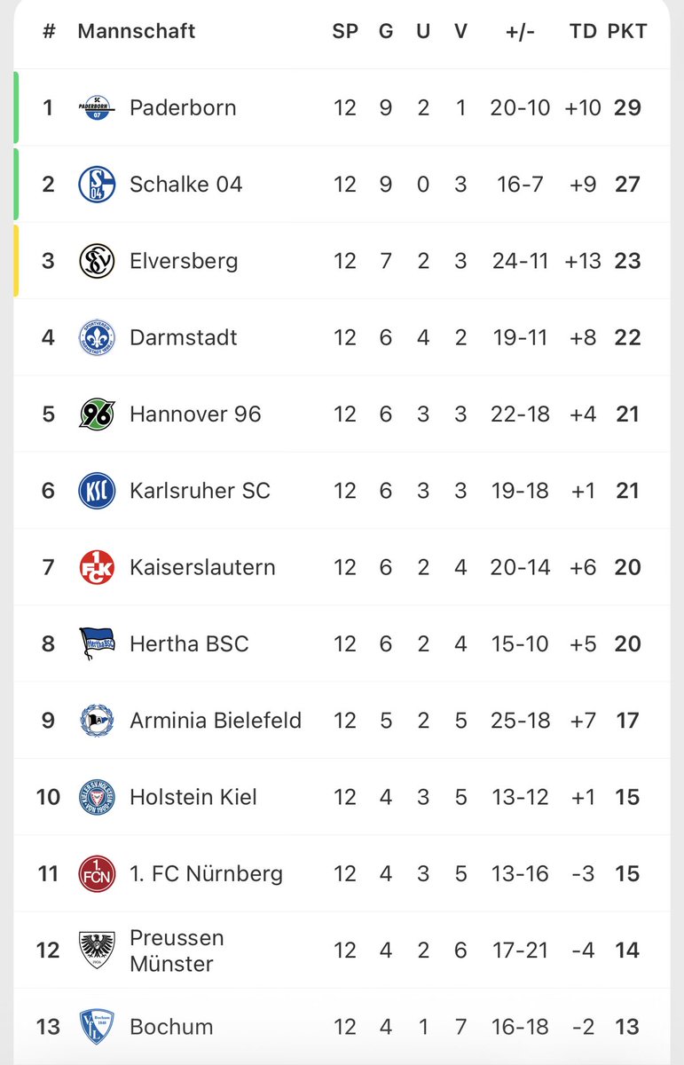 Wo ist eigentlich der ach so glorreiche BVB?😂😂😂 #Doofmund