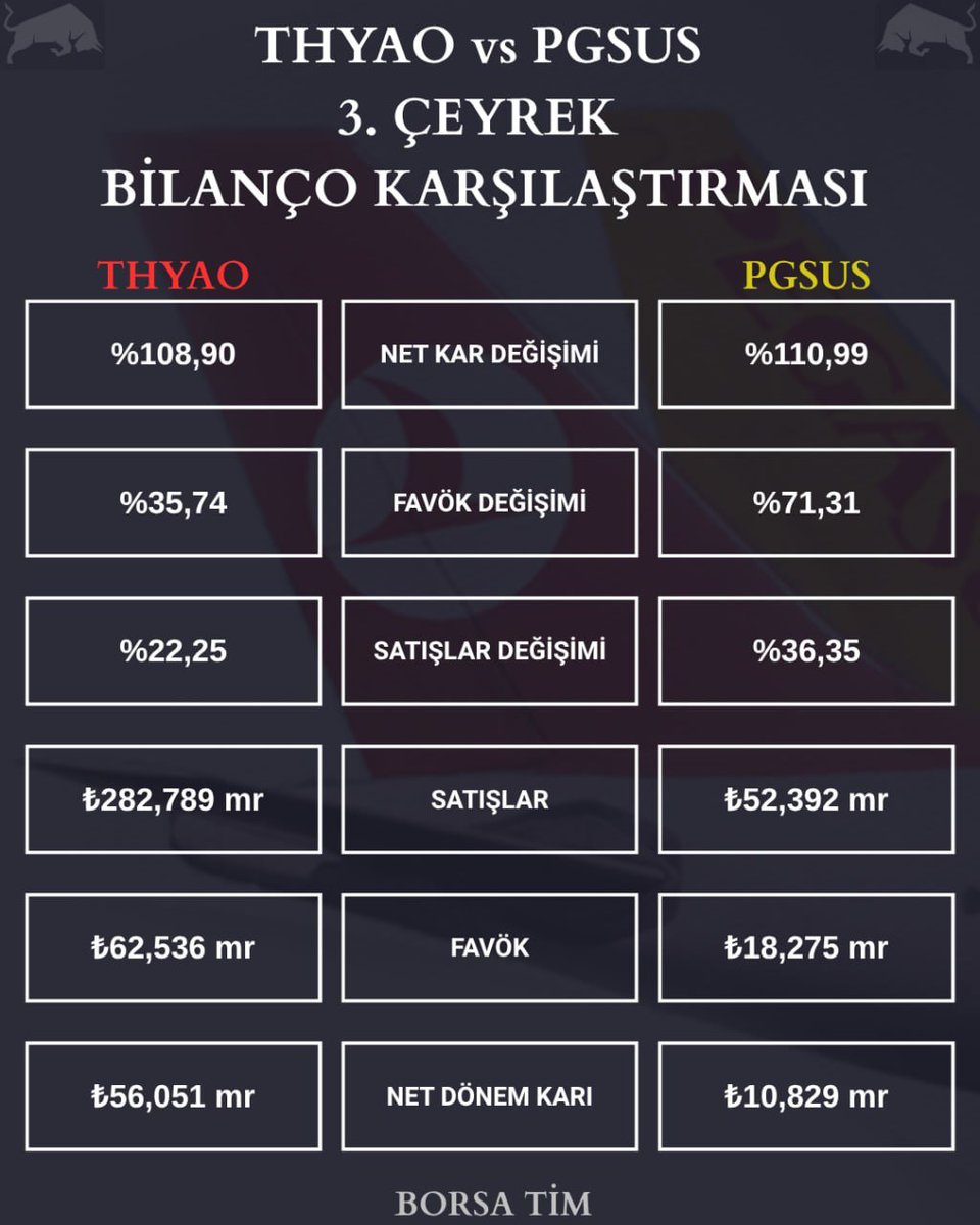 💥 #thyao vs #pgsus 3. ÇEYREK BİLANÇO KARŞILAŞTIRMASI

#bist100 #borsa #xu100