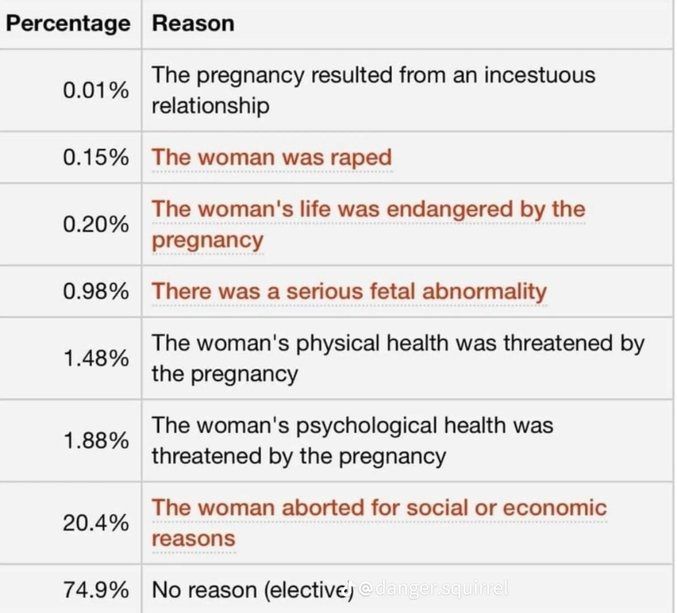 LifeNewsHQ's tweet image. According to figures from the CDC, 95.3% of abortions are just done for birth control.

Most abortions are NOT to save the mother's life. NOT for rape or incest. NOT because the baby is severely disabled.

PLEASE RT and share the truth.