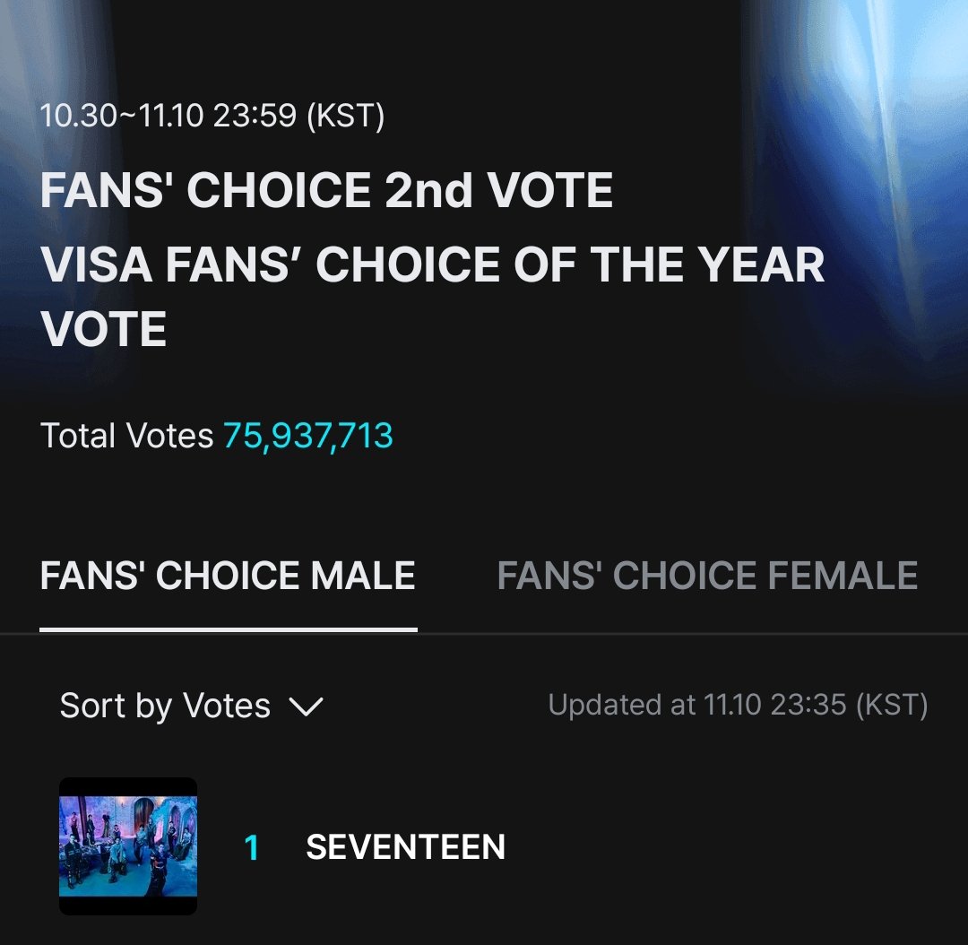 WorldwideCarats's tweet photo. [VOTING] 2025 MAMA AWARDS D-DAY

🚨🚨🚨 LESS THAN 30 MINUTES LEFT! DROP YOUR VOTES FOR SEVENTEEN AND HOWOO, CARATS!!!🚨🚨🚨 

ALO ALO DAESANG TO SEVENTEEN 
#2025MAMAVOTE #SEVENTEEN @pledis_17 https://t.co/HBFATklJhF