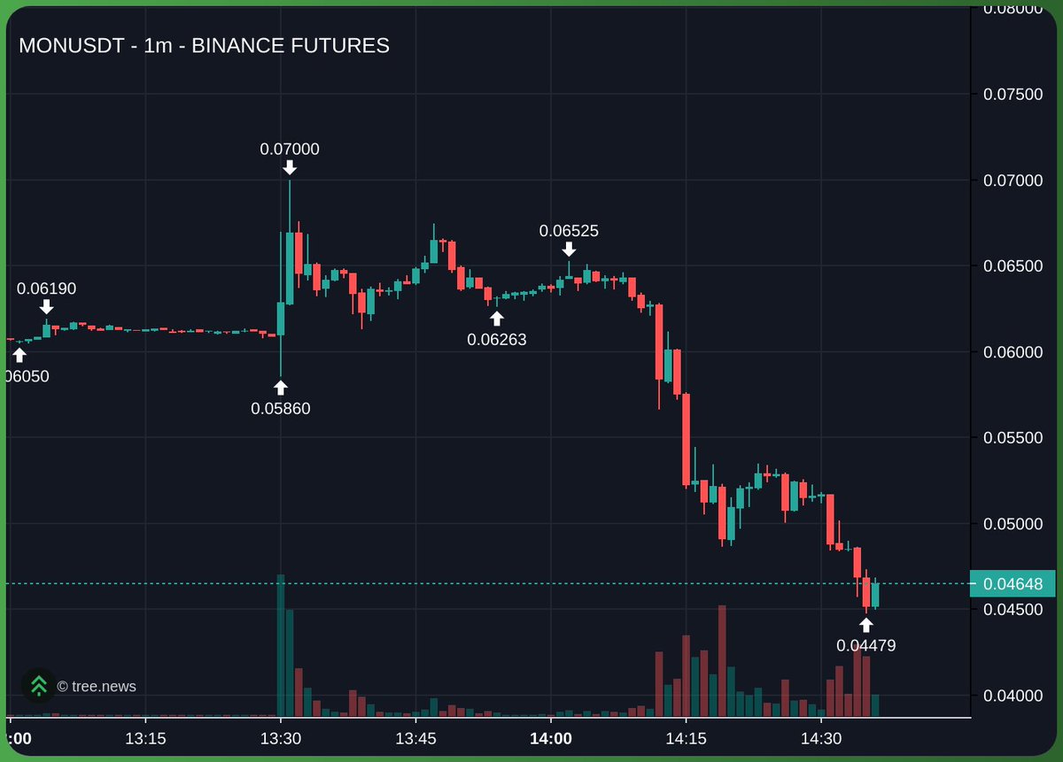 AmirOrmu's tweet image. MONAD IS DUMPING!

the @monad team just revealed that the $MON will have a 49.5% CIRCULATING supply at launch.

✦ Unlocked supply at launch ↓

• 38.5% Ecosystem Development
• 7.5% Public Sale
• 3.3% Airdrop