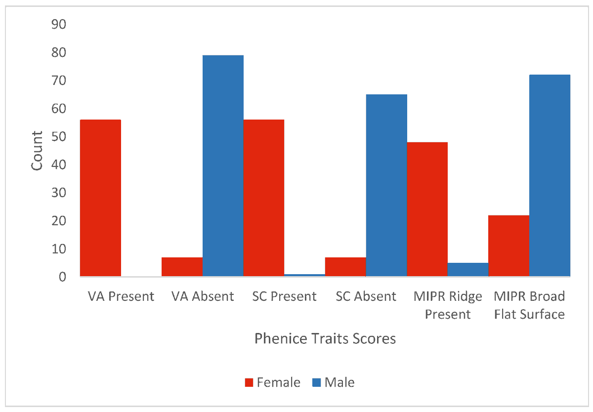 ForensicSciMDPI's tweet image. #ForensicSciences 
&quot;Sex Estimation from the Pubic Bone in Contemporary Italians: Comparisons of Accuracy and Reliability Among the Phenice (1969), Klales et al. (2012), and MorphoPASSE Methods&quot;
by K. Godde et al. 

📄Check out the complete article here: mdpi.com/2673-6756/5/4/…