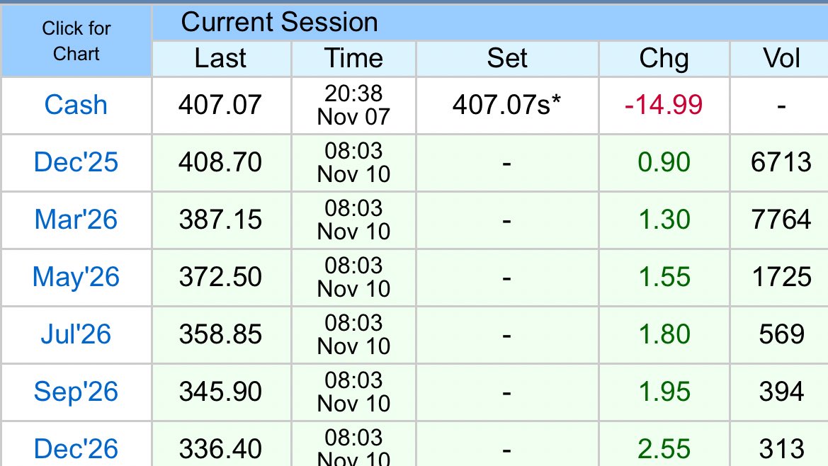 SpillingTheBean's tweet image. *BREAKING #KC: Arabica #coffee opened HIGHER on Monday and quickly surged 8.50c/lb to an intraday high of $4.1555 before the pro-bear entered with agressive selling together with profit taking in Origin BUT the bulls in the market still holding on to the momentum as INCREASING…