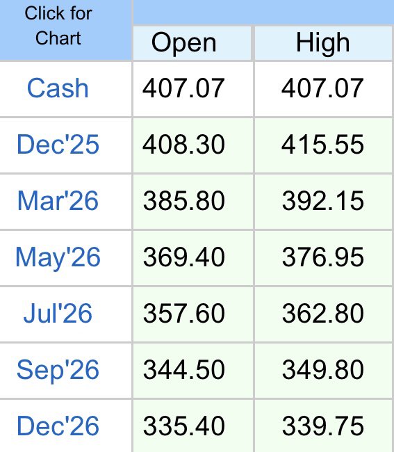 SpillingTheBean's tweet image. *BREAKING #KC: Arabica #coffee opened HIGHER on Monday and quickly surged 8.50c/lb to an intraday high of $4.1555 before the pro-bear entered with agressive selling together with profit taking in Origin BUT the bulls in the market still holding on to the momentum as INCREASING…