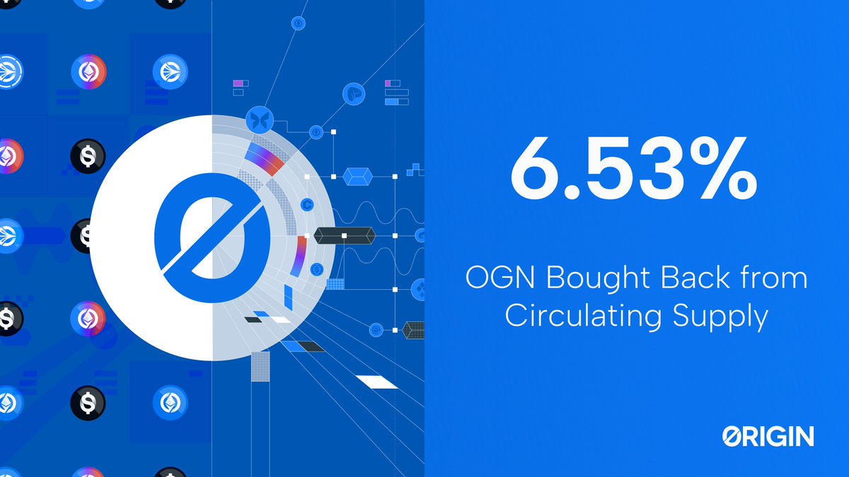 OGN_Alerts's tweet image. The buyback impact on $OGN is strong! 

So far, a total of 42,936,703 OGN has been bought back.

That’s roughly 6.53% of the circulating supply bought back! 🔥