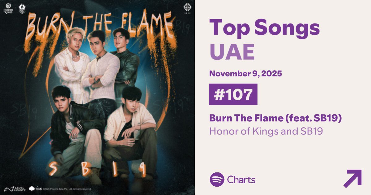 🎧 DAILY TOP SONGS CHARTS
🗓️ NOVEMBER 9, 2025

🪨 DAM
#52 (Re-entry)          — UAE 🇦🇪 
#77 (+67)                     — Saudi Arabia 🇸🇦

🔥 BURN THE FLAME (feat. SB19) 
#107 (NEW ENTRY)  — UAE 🇦🇪

<a href="/SB19Official/">SB19 Official</a> #SB19