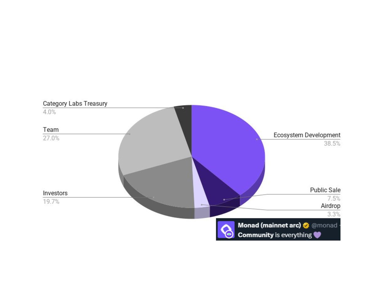 If you don't know what hypocrisy looks like, here's an example <a href="/monad/">Monad (mainnet arc)</a>

Community is everything. At 3.3%