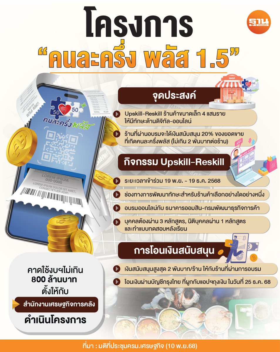 Thansettakij's tweet photo. ครม.เศรษฐกิจ ไฟเขียว คนละครึ่งพลัส เฟส 1.5 เติมเงินร้านค้าขนาดเล็ก 4 แสนราย Upskill-Reskill ตั้งแต่ 19 พ.ย. - 19 ธ.ค.2568 ได้เงินสนับสนุนจากรัฐสูงสุด 2,000 บาท เริ่มโอน 25 ธ.ค. นี้ #คนละครึ่งพลัส #ครมเศรษฐกิจ #เติมเงินร้านค้า #เศรษฐกิจฐานราก #UpskillReskill #ฐานเศรษฐกิจ
. https://t.co/7r8EOZaxOd