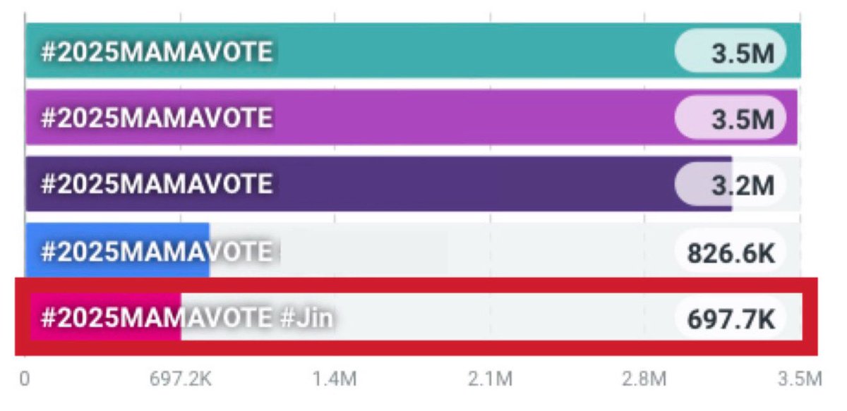 jinnieslamp's tweet photo. 🚨⚠️ FINAL UPDATE ⚠️🚨

Get your final votes in! Can we get 1,000 replies below?!👇

I’m voting #Jin for #2025MAMAVOTE

Vote on the app: https://t.co/xT9mchhWaa https://t.co/9Wb8oGRF4D