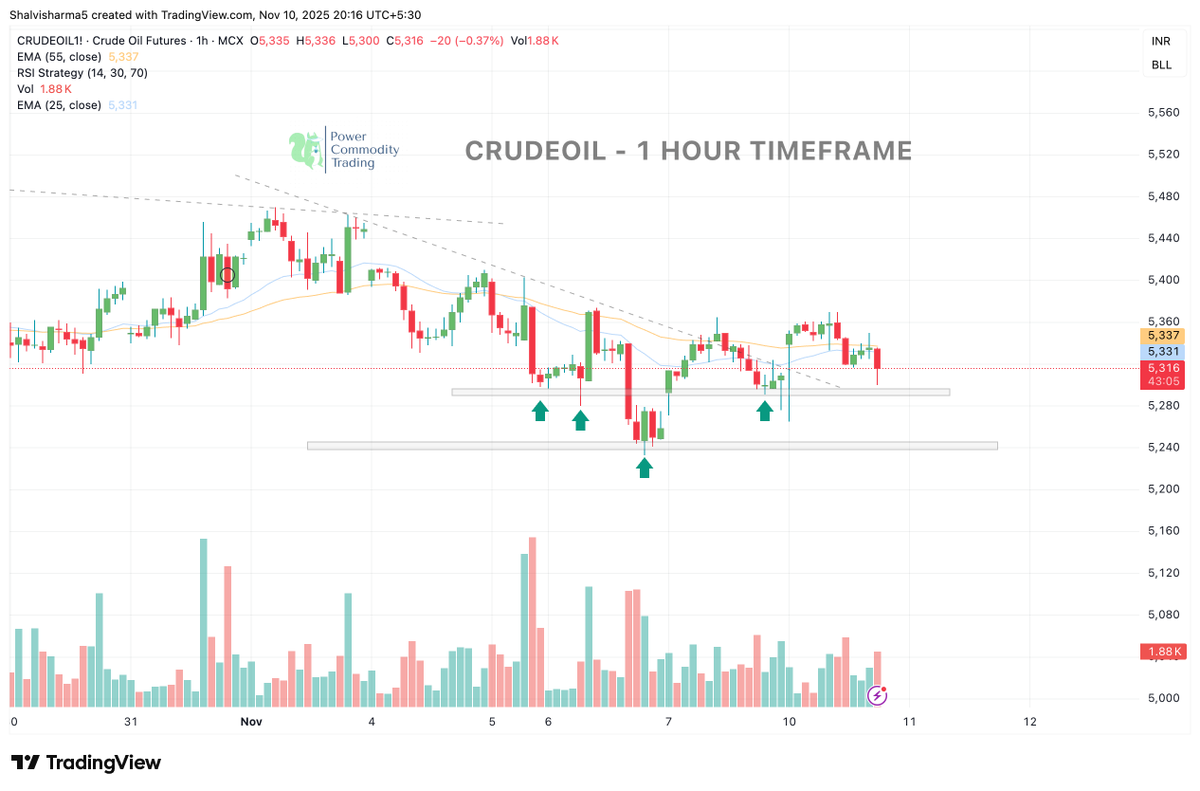 Powerofcomodity's tweet image. CRUDE OIL – 1H TIMEFRAME

📊 Price Action:
Crude is retesting the key demand zone around 5280–5300, repeatedly defended by buyers. However, rejection from EMA (25 &amp;amp; 55) near 5340 signals sellers still in control

Bullish: Only above 5340
Bearish: Breakdown below 5280 opens…