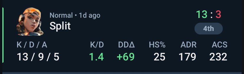 overhfps's tweet image. 2-0 premier 
1-0 @spikeleague_ES
muy sólidos esta semana con mis chavales @BushidoEU