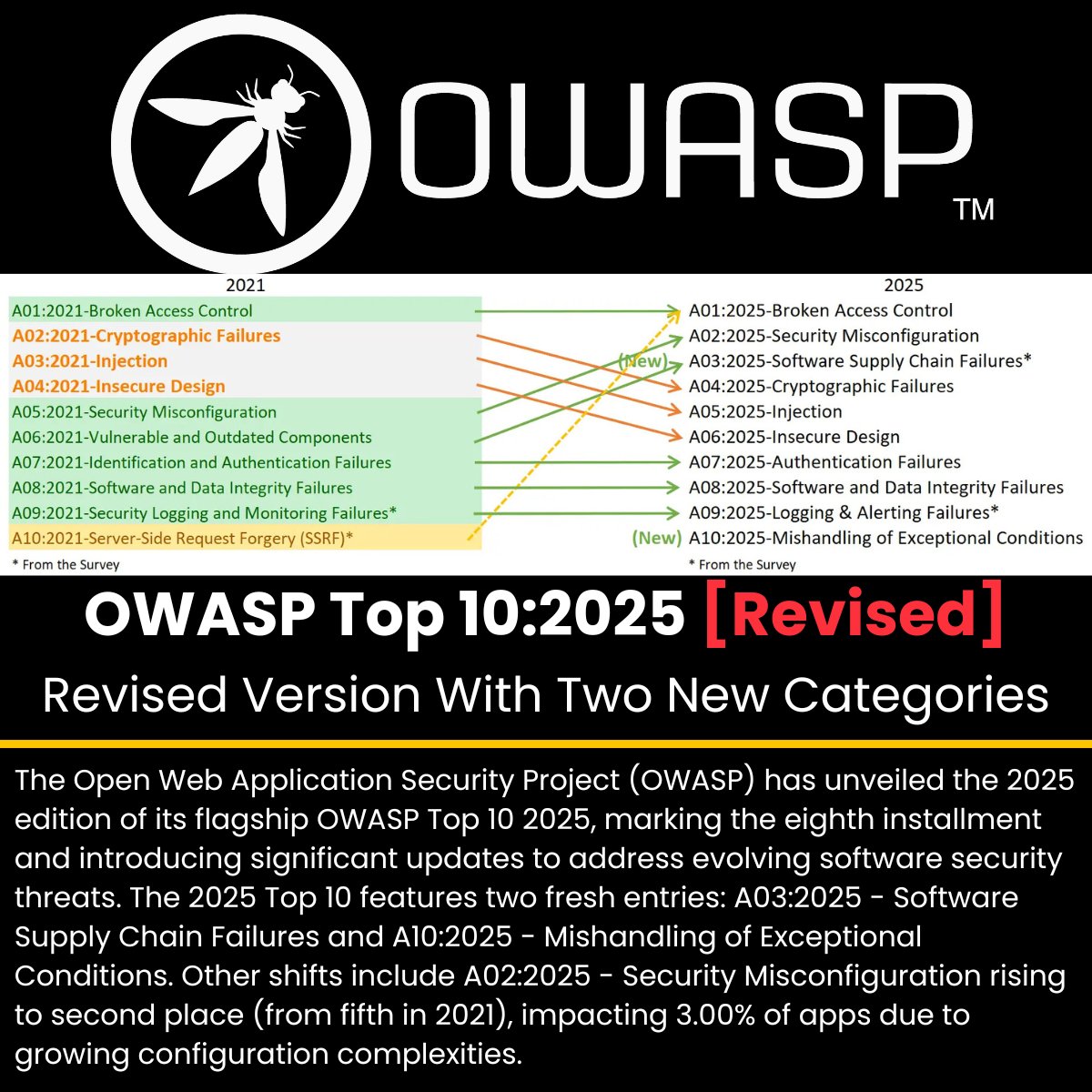 The_Cyber_News's tweet image. 🛡️ OWASP Top 10 2025 - Revised Version Released With Two New Categories 

Read more: cybersecuritynews.com/owasp-top-10-2…

The Open Web Application Security Project (OWASP) has unveiled the 2025 edition of its flagship OWASP Top 10 2025, marking the eighth installment and introducing…