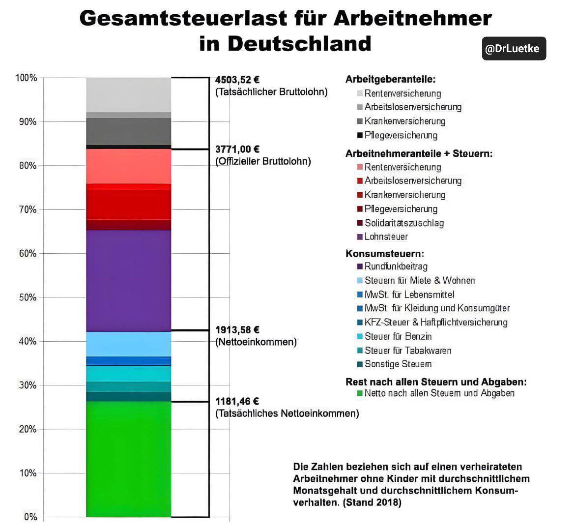 Du zahlst 70% Steuern plus 8% Inflation in Form von Gelddrucken aus dem Nichts kommt noch oben drauf.

Nicht dein Chef bezahlt dir zu wenig, sondern der Staat raubt dir durch Steuern und Inflation deine harterarbeitete Kaufkraft.

Studiere #Bitcoin und werde eigenmächtig.
Fange