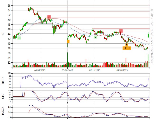TechTraderAI's tweet image. Bought $G, $EEM.
Shorted $TTD.
39% long by 7% short. 11% long Consumer Discretionary, 7% long Technology. techtrader.ai/wall/?date=176…