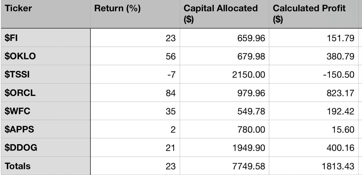 🚀 Elevating Your Trading Game: Full Series Performance Recap from <a href="/MarketElites/">Market Elites</a> (Since Inception)
Net Return: +23% | Wins/Losses: 6/1 | Total Profit: +$1,813.43
Dive into the complete table of all trades in this series, showcasing calculated returns on allocated capital.