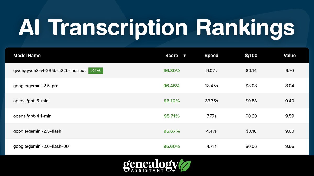 We have released our rankings of AI models based on their ability to transcribe handwritten family history documents. These benchmarks compare accuracy, speed, cost, and value.

See which model comes out on top: genea.ca/rankings/

#genealogy #familyhistory #ai